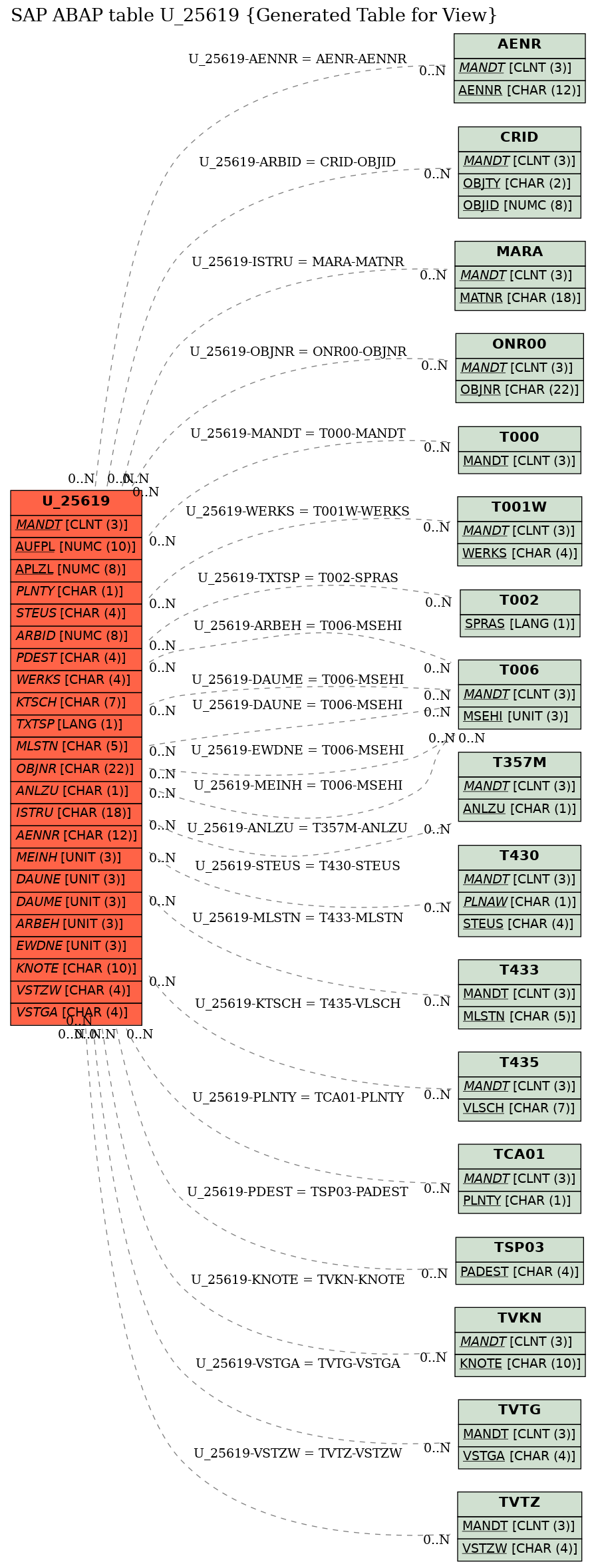 E-R Diagram for table U_25619 (Generated Table for View)