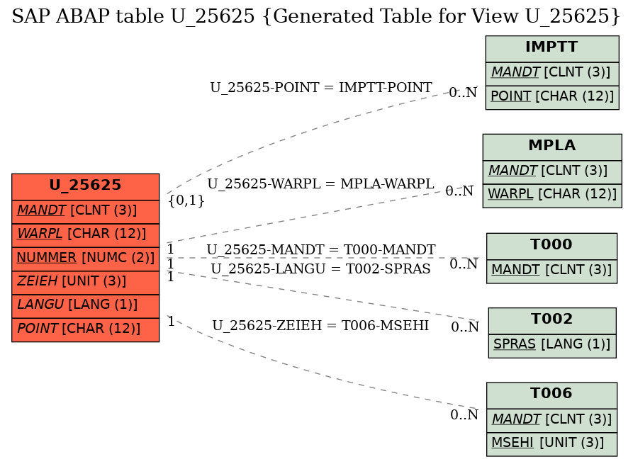 E-R Diagram for table U_25625 (Generated Table for View U_25625)