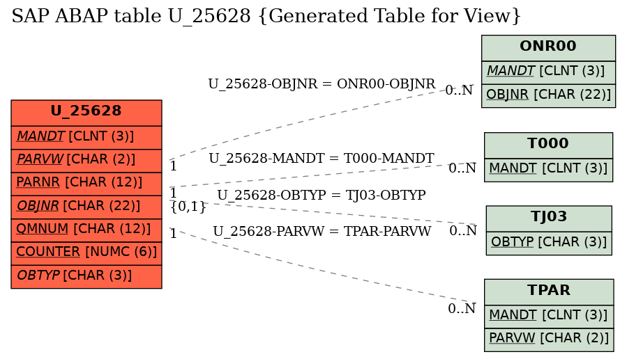 E-R Diagram for table U_25628 (Generated Table for View)