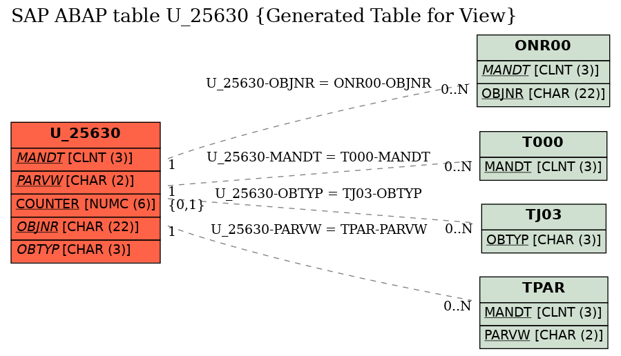 E-R Diagram for table U_25630 (Generated Table for View)