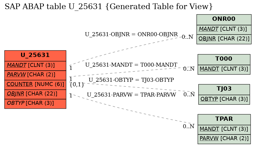 E-R Diagram for table U_25631 (Generated Table for View)