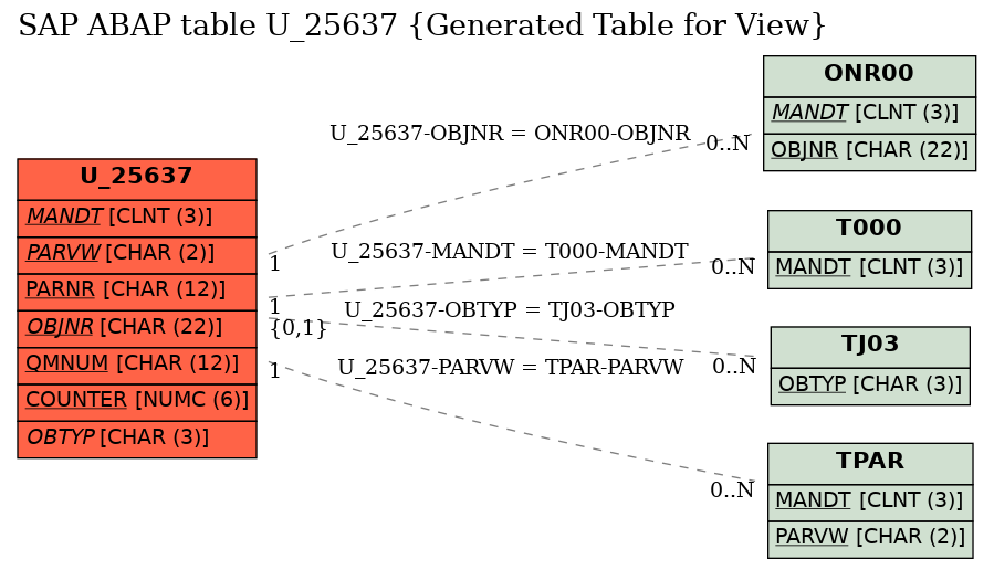 E-R Diagram for table U_25637 (Generated Table for View)