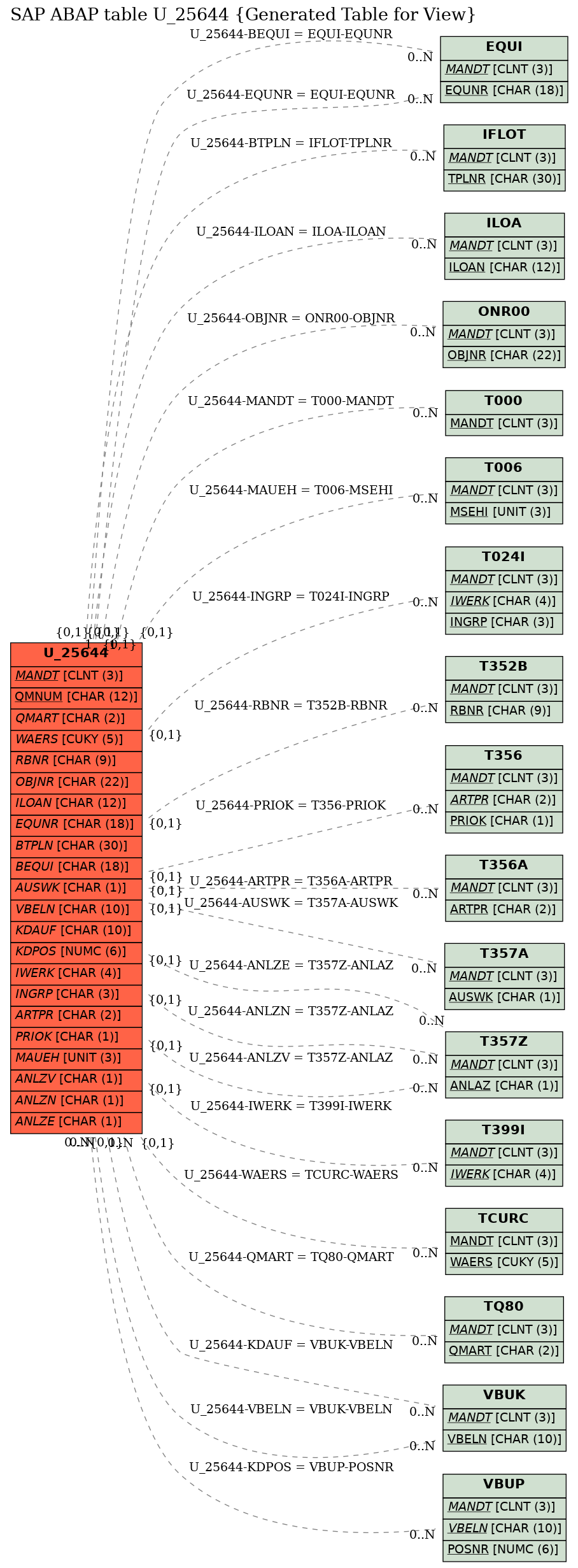 E-R Diagram for table U_25644 (Generated Table for View)