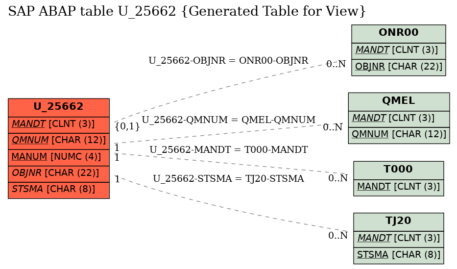 E-R Diagram for table U_25662 (Generated Table for View)