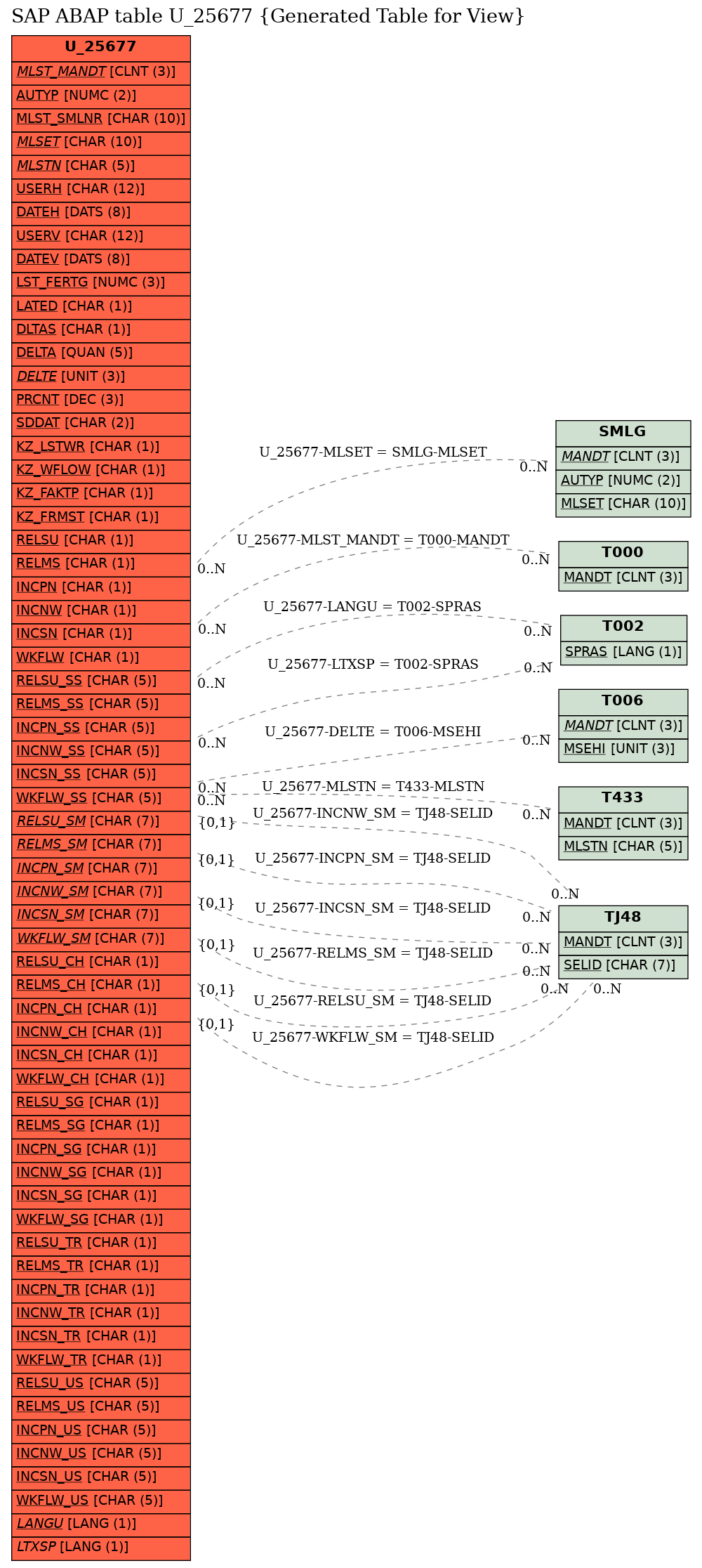 E-R Diagram for table U_25677 (Generated Table for View)