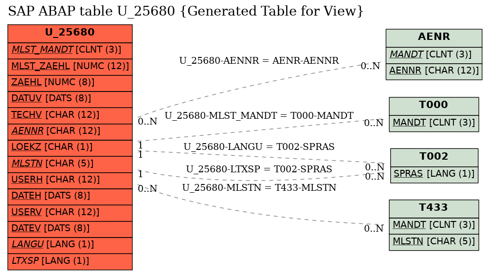 E-R Diagram for table U_25680 (Generated Table for View)