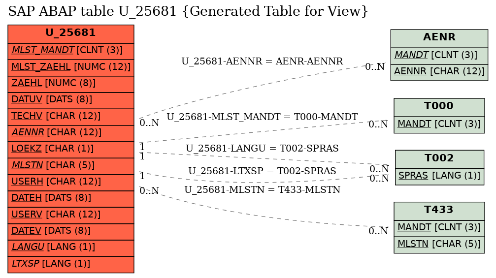 E-R Diagram for table U_25681 (Generated Table for View)