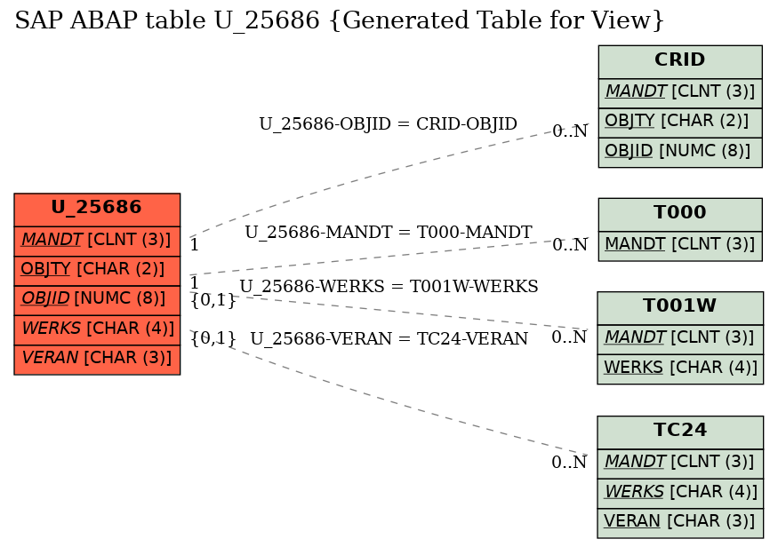 E-R Diagram for table U_25686 (Generated Table for View)