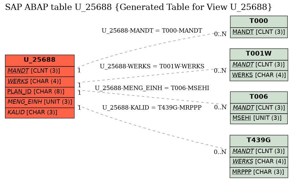 E-R Diagram for table U_25688 (Generated Table for View U_25688)