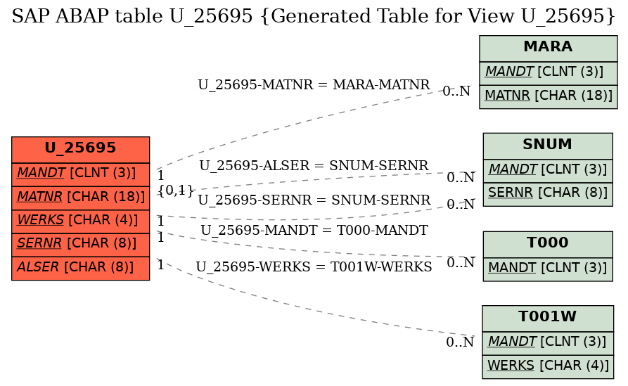 E-R Diagram for table U_25695 (Generated Table for View U_25695)