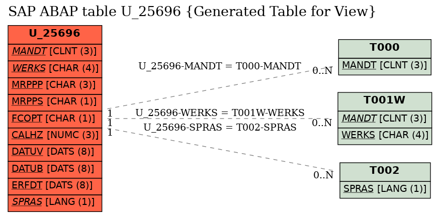 E-R Diagram for table U_25696 (Generated Table for View)