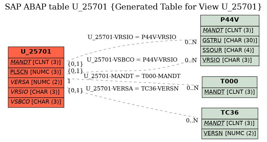 E-R Diagram for table U_25701 (Generated Table for View U_25701)