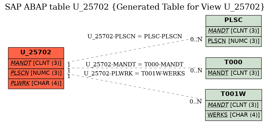 E-R Diagram for table U_25702 (Generated Table for View U_25702)