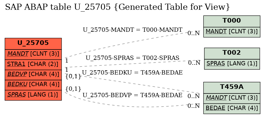 E-R Diagram for table U_25705 (Generated Table for View)