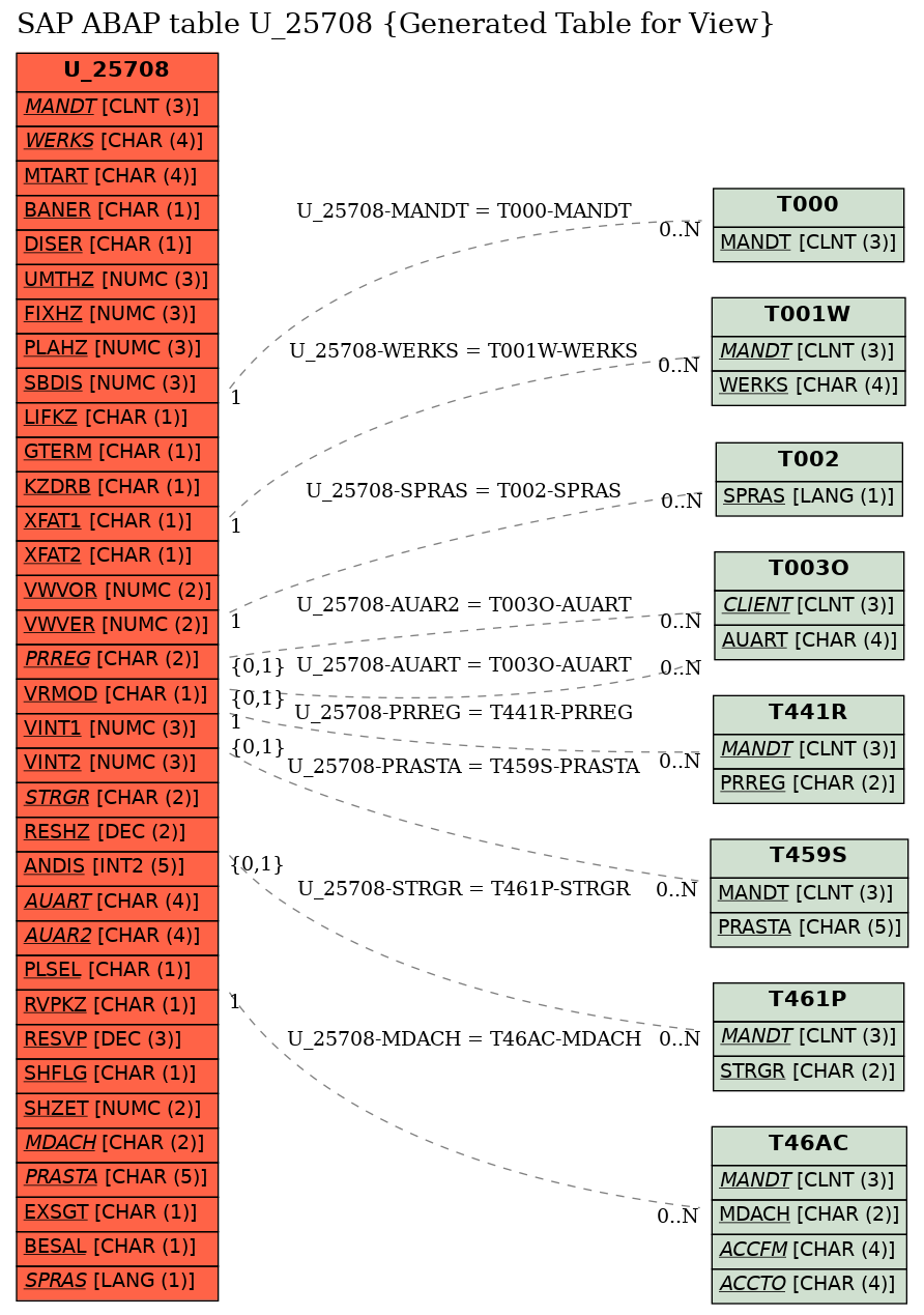 E-R Diagram for table U_25708 (Generated Table for View)