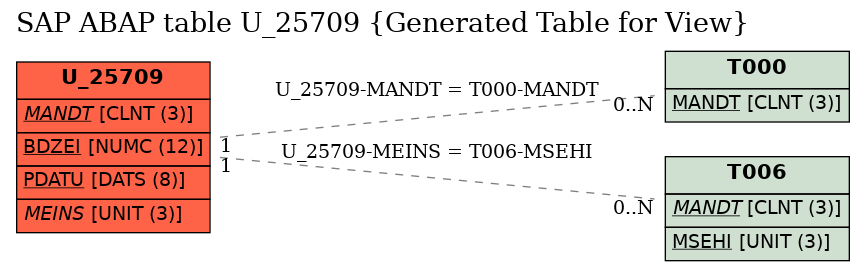 E-R Diagram for table U_25709 (Generated Table for View)