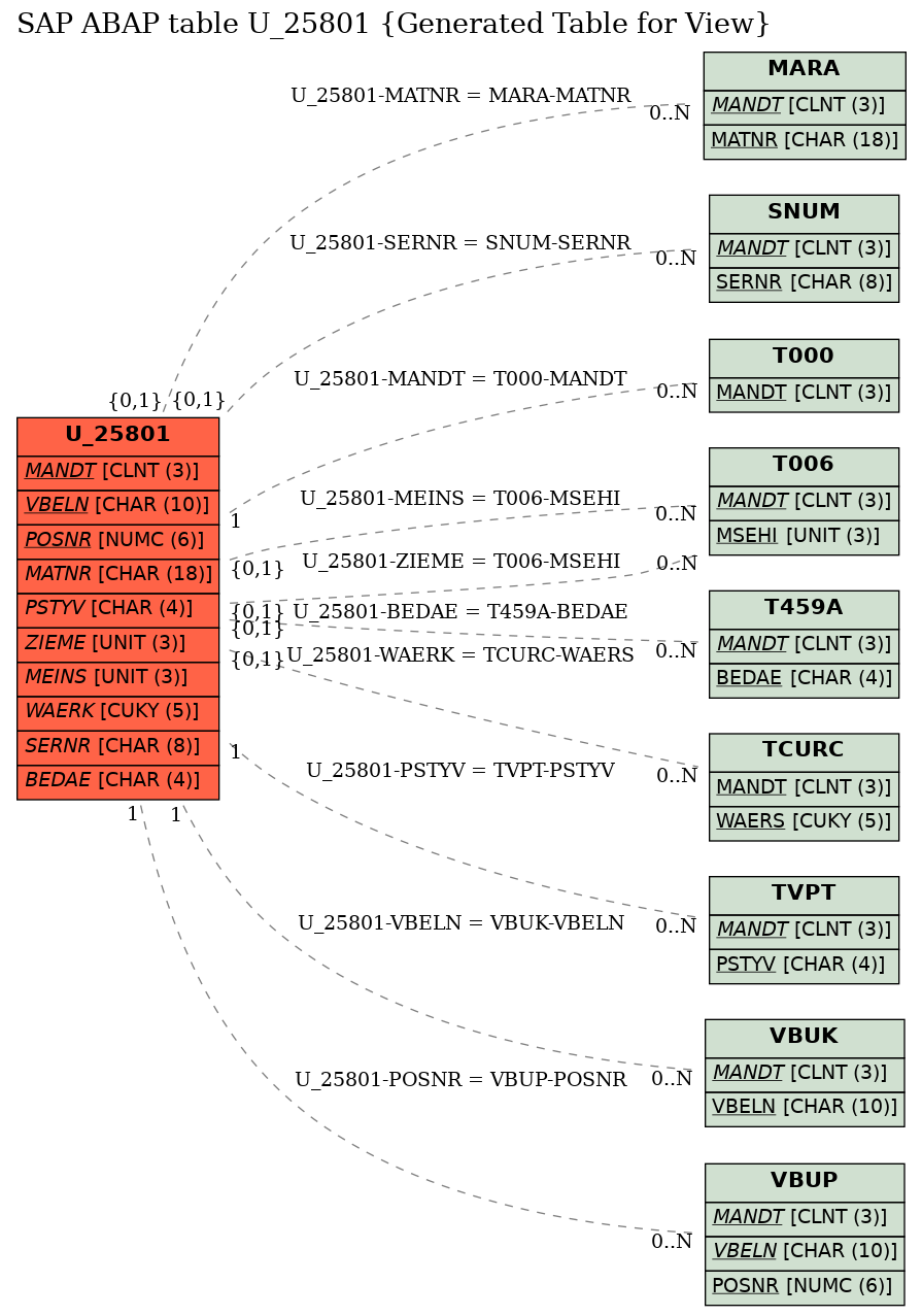 E-R Diagram for table U_25801 (Generated Table for View)
