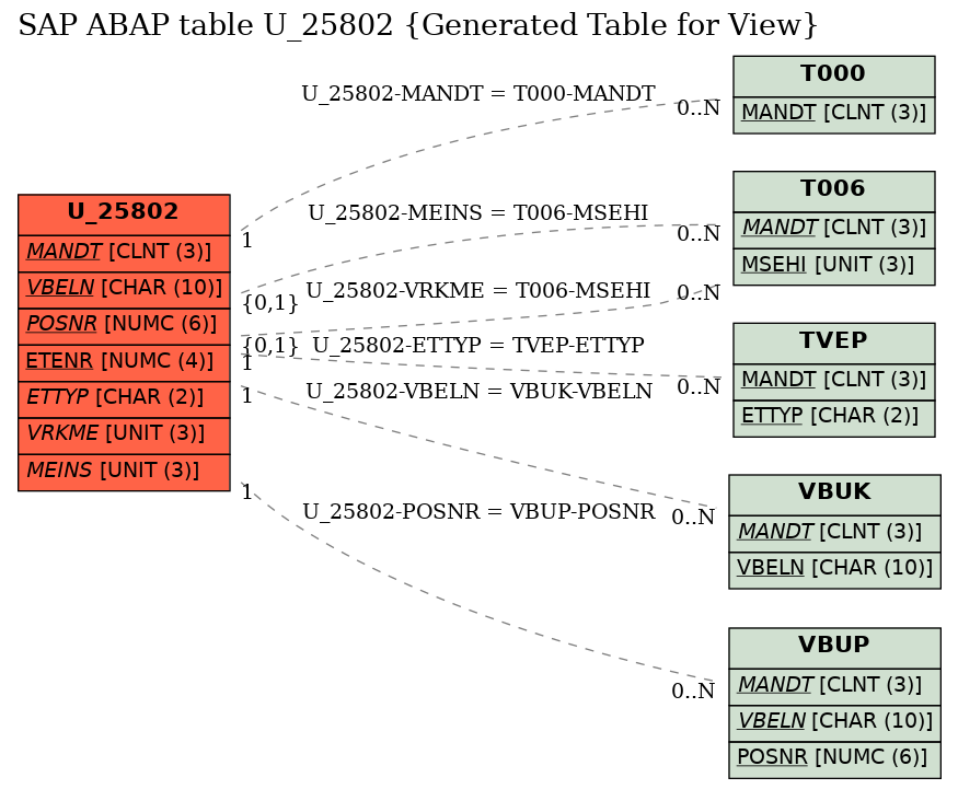 E-R Diagram for table U_25802 (Generated Table for View)