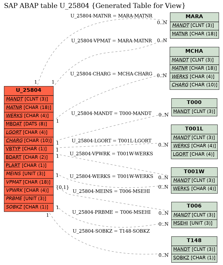 E-R Diagram for table U_25804 (Generated Table for View)