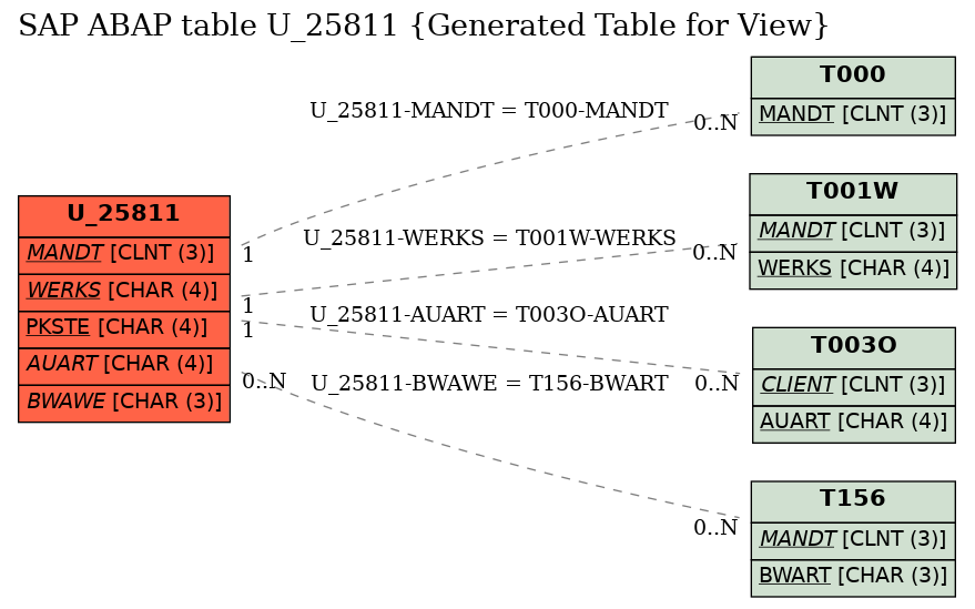 E-R Diagram for table U_25811 (Generated Table for View)