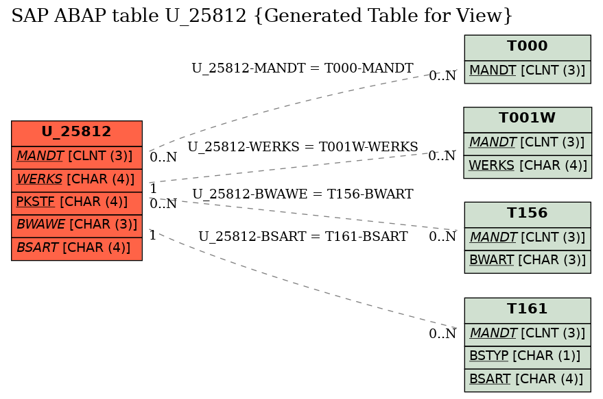 E-R Diagram for table U_25812 (Generated Table for View)