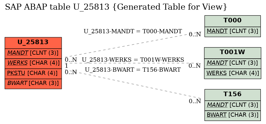 E-R Diagram for table U_25813 (Generated Table for View)