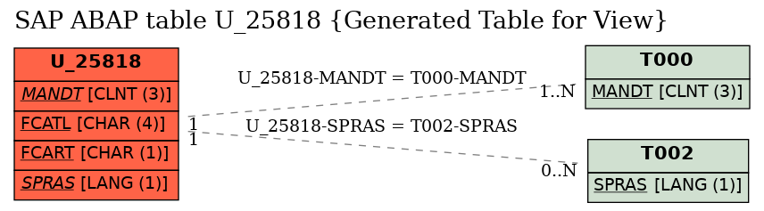 E-R Diagram for table U_25818 (Generated Table for View)