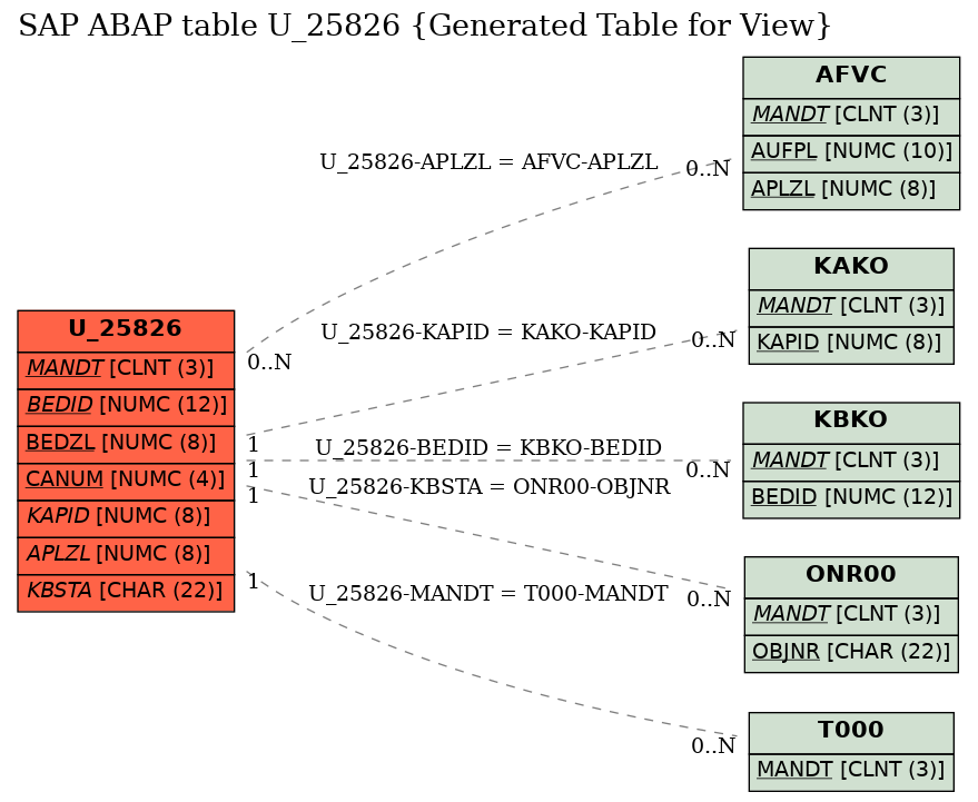 E-R Diagram for table U_25826 (Generated Table for View)