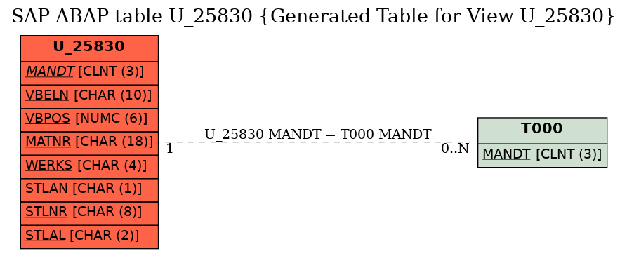 E-R Diagram for table U_25830 (Generated Table for View U_25830)