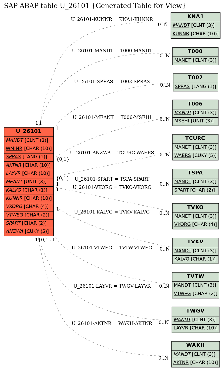 E-R Diagram for table U_26101 (Generated Table for View)