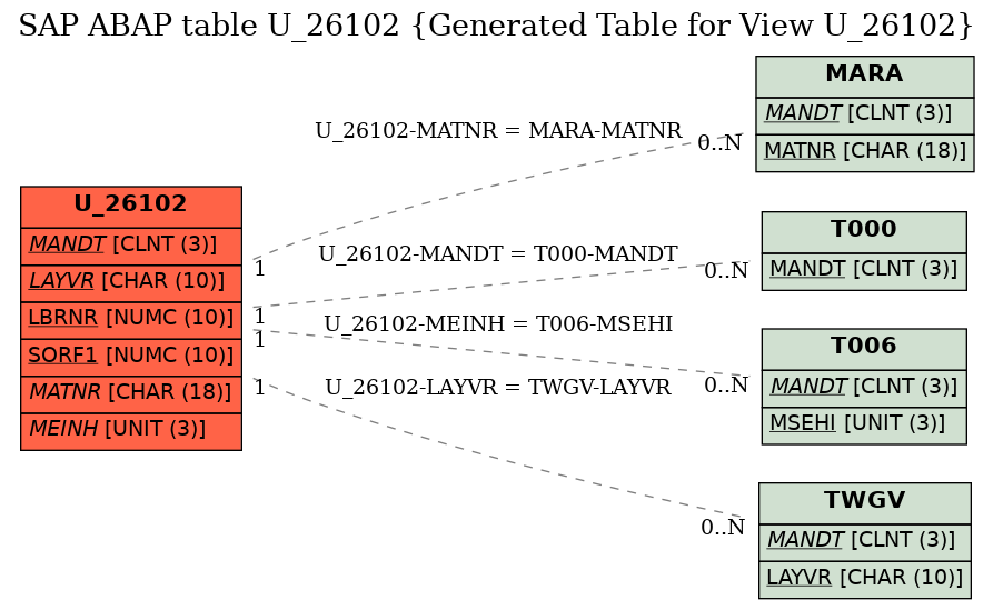 E-R Diagram for table U_26102 (Generated Table for View U_26102)