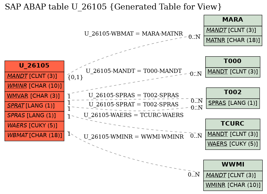 E-R Diagram for table U_26105 (Generated Table for View)