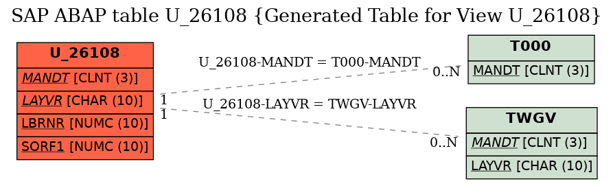E-R Diagram for table U_26108 (Generated Table for View U_26108)