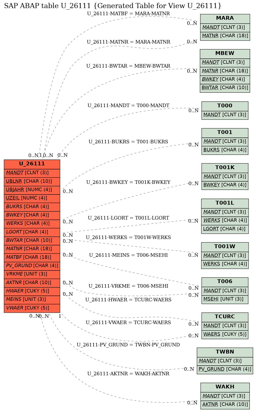 E-R Diagram for table U_26111 (Generated Table for View U_26111)