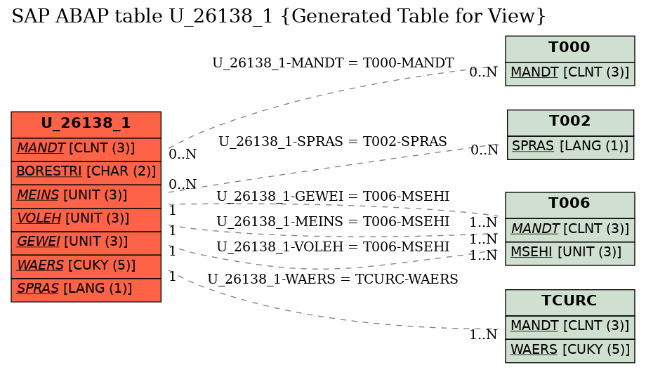 E-R Diagram for table U_26138_1 (Generated Table for View)