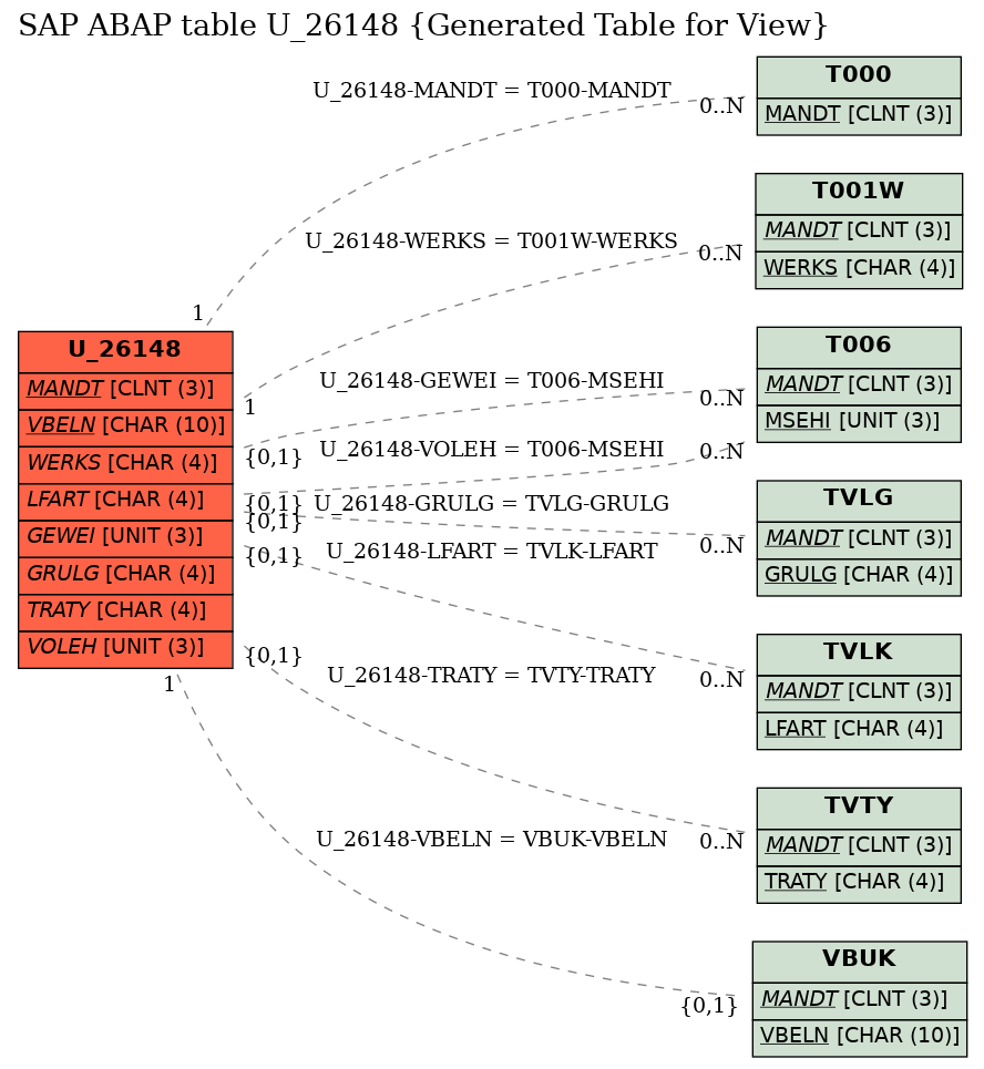 E-R Diagram for table U_26148 (Generated Table for View)