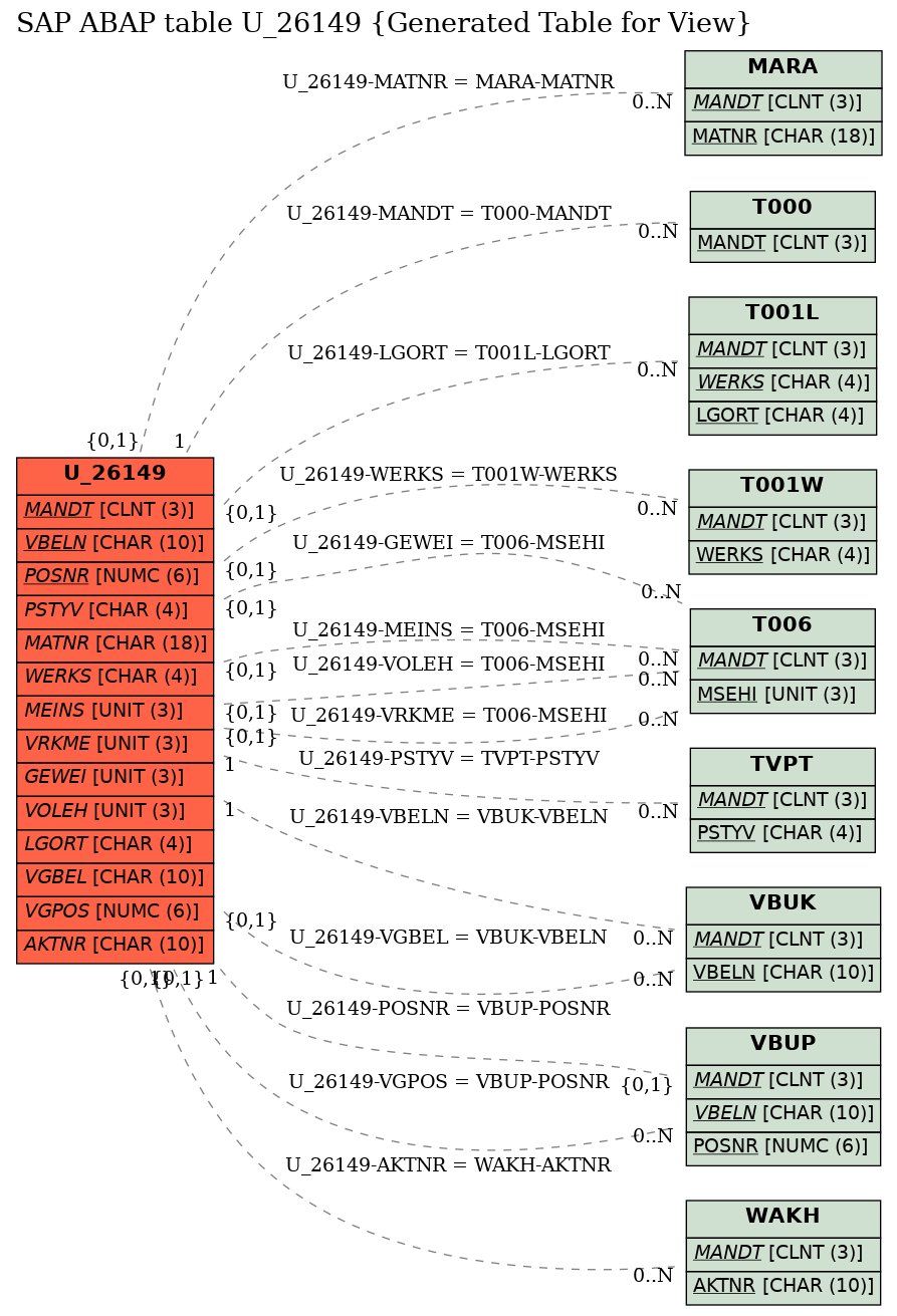 E-R Diagram for table U_26149 (Generated Table for View)