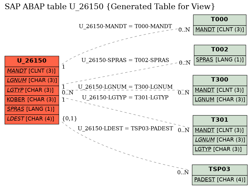 E-R Diagram for table U_26150 (Generated Table for View)