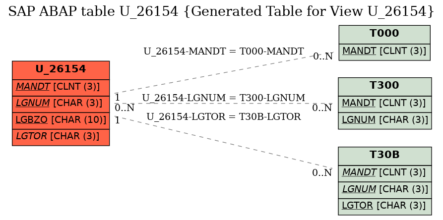 E-R Diagram for table U_26154 (Generated Table for View U_26154)