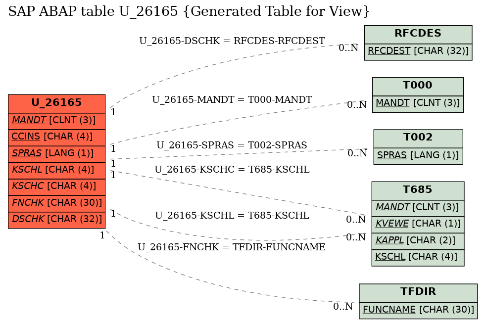 E-R Diagram for table U_26165 (Generated Table for View)