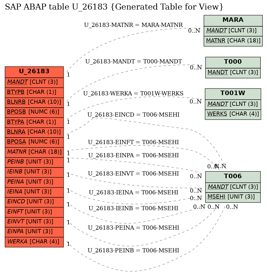 E-R Diagram for table U_26183 (Generated Table for View)