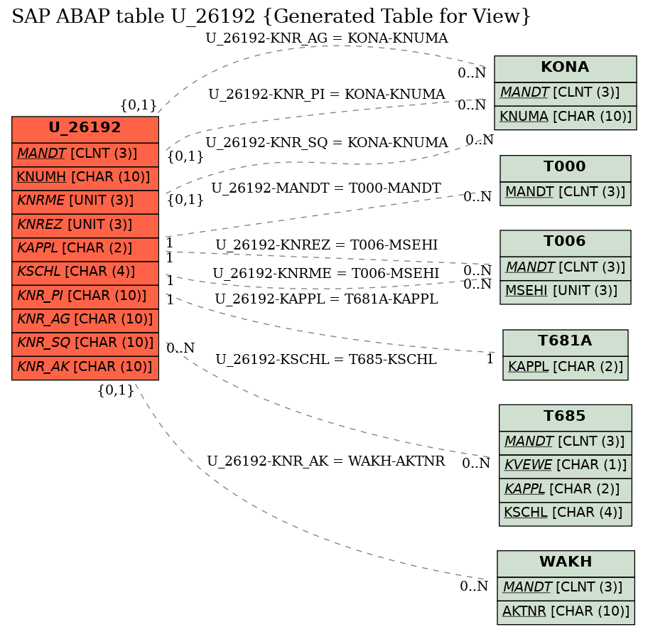E-R Diagram for table U_26192 (Generated Table for View)