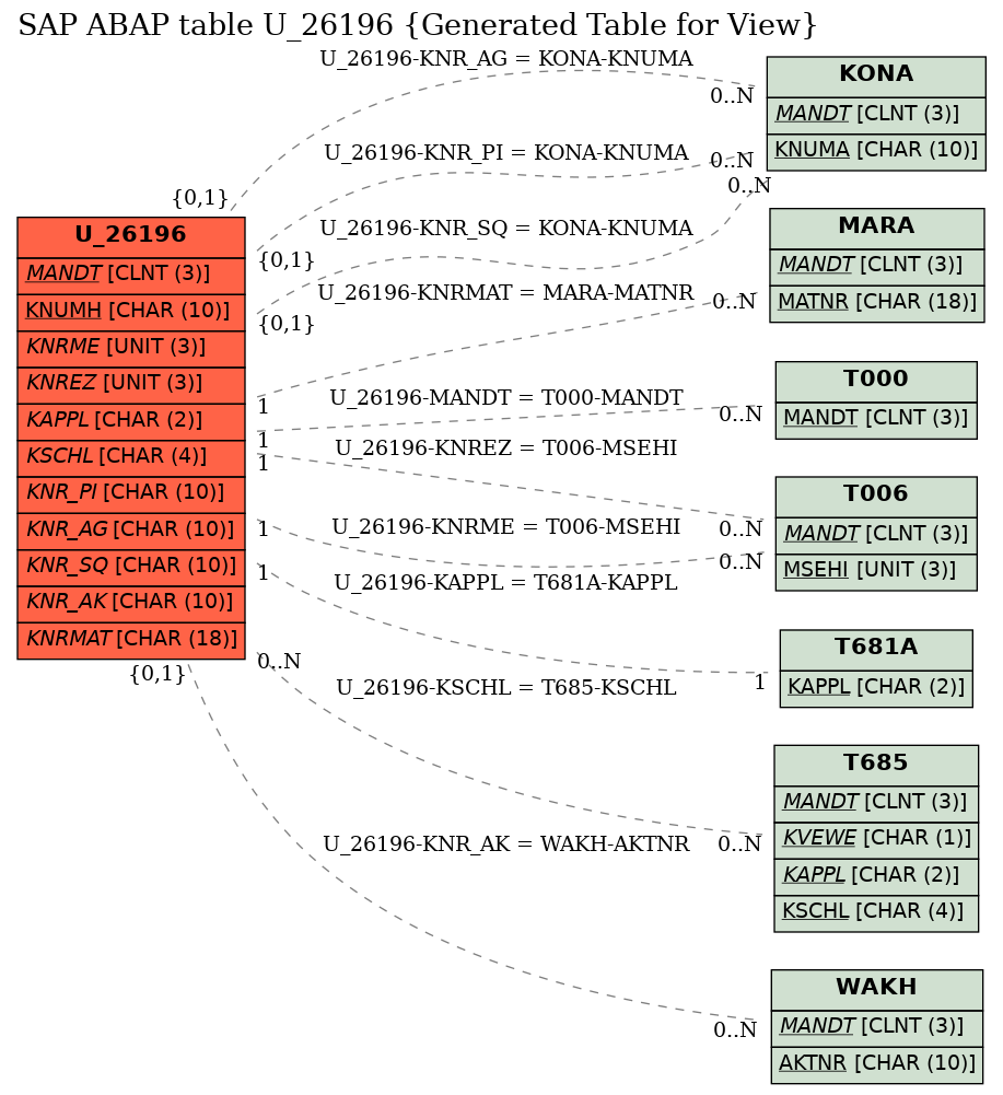 E-R Diagram for table U_26196 (Generated Table for View)