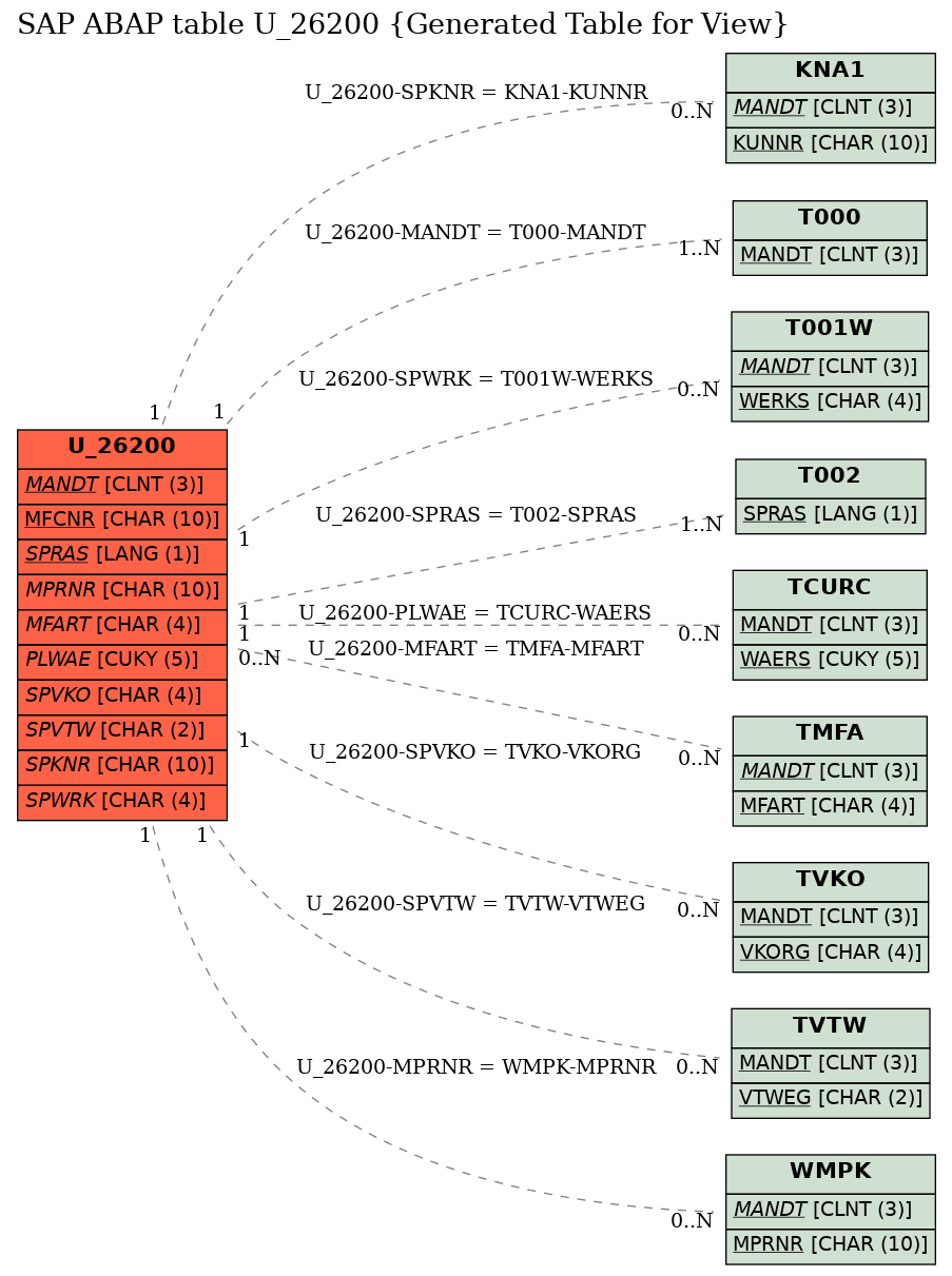 E-R Diagram for table U_26200 (Generated Table for View)