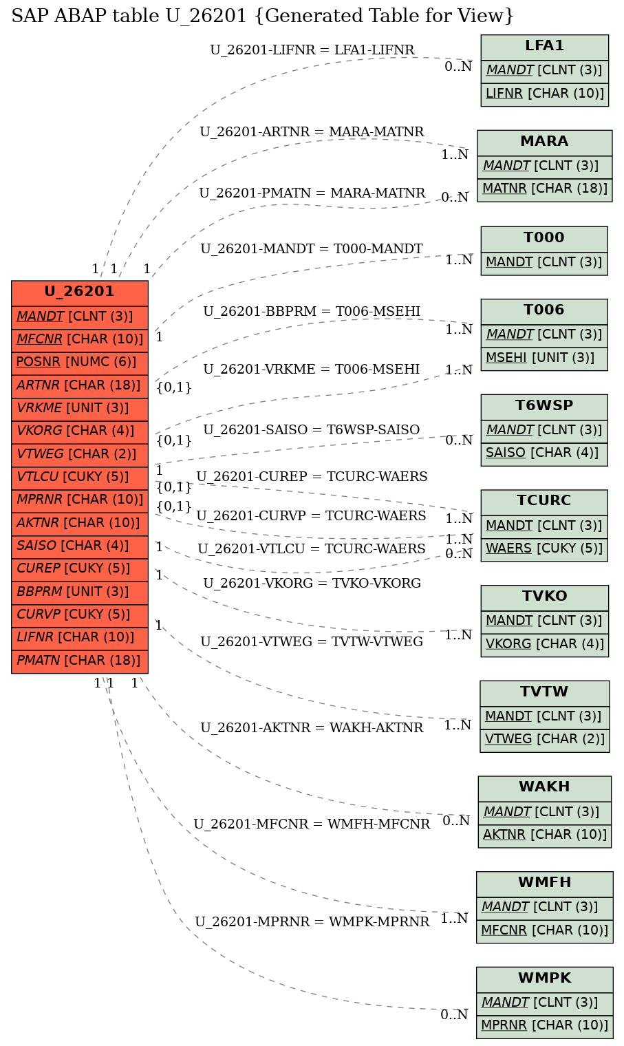 E-R Diagram for table U_26201 (Generated Table for View)