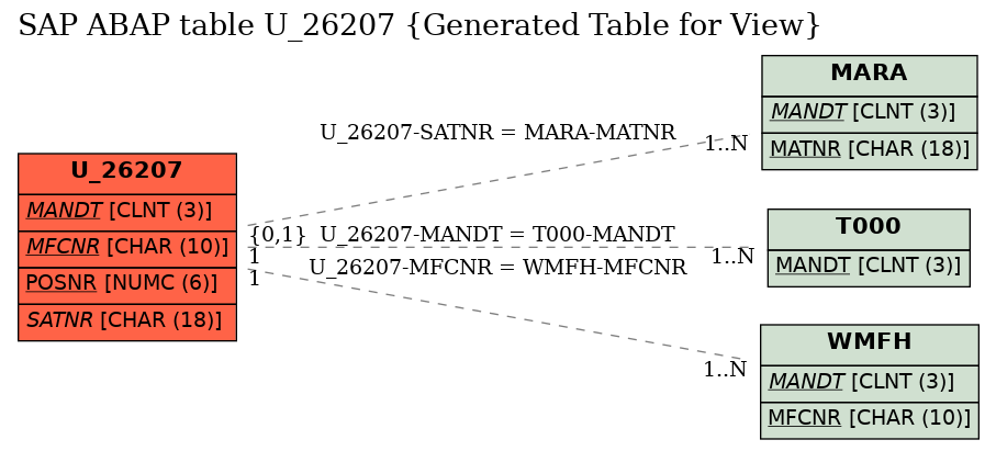 E-R Diagram for table U_26207 (Generated Table for View)