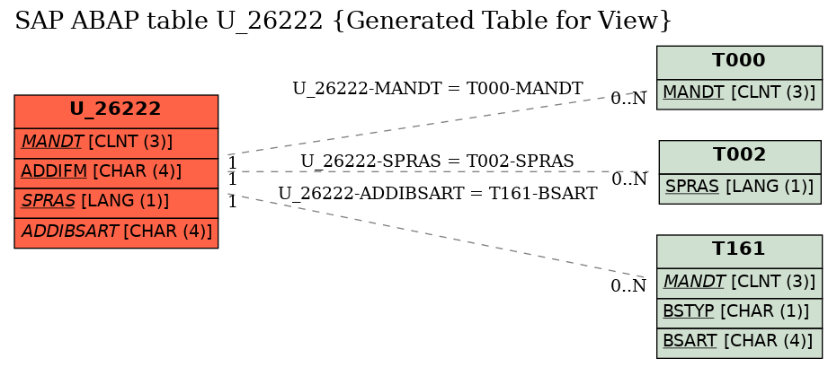 E-R Diagram for table U_26222 (Generated Table for View)