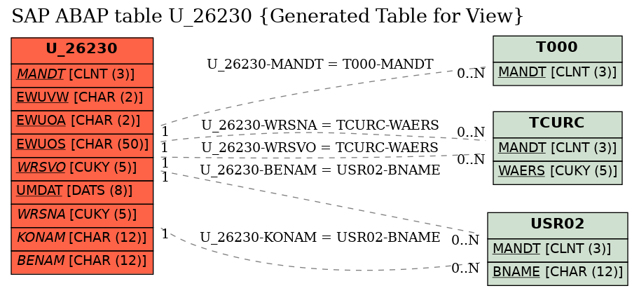 E-R Diagram for table U_26230 (Generated Table for View)