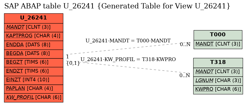 E-R Diagram for table U_26241 (Generated Table for View U_26241)