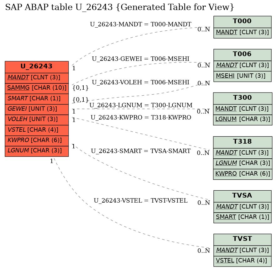 E-R Diagram for table U_26243 (Generated Table for View)